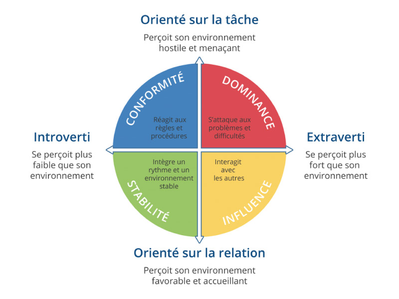 Outil psychométrique Nova